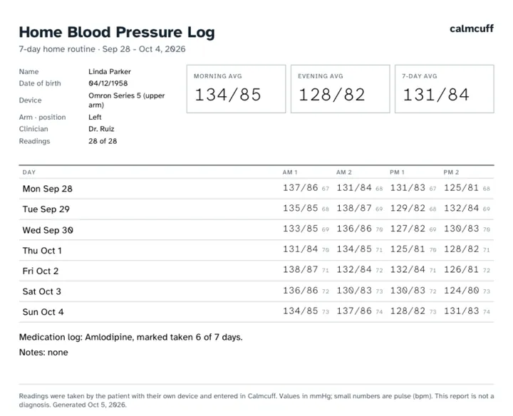 Ejemplo del informe PDF de Calmcuff (en inglés): registro de presión arterial en casa, rutina de 7 días del 28 de septiembre al 4 de octubre, promedio de la mañana 134/85, de la noche 128/82, de 7 días 131/84, y una tabla de 28 lecturas